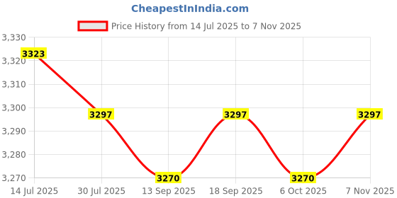 amazon.in calandis CALANDIS™ Women's Rain Boots Trendy Anti Slip Rainboots for Travel Outdoor Backpacking 36 | Boots calandis Price History Graph from 14 Jul 2025 to 7 Nov 2025