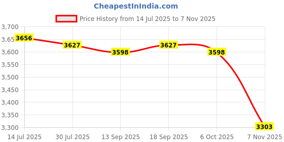 amazon.in calandis CALANDIS™ Women's Rain Boots Trendy Anti Slip Rainboots for Travel Outdoor Backpacking 40 | Boots calandis Price History Graph from 14 Jul 2025 to 7 Nov 2025
