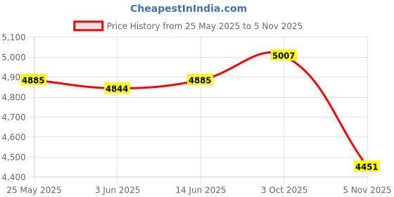 amazon.in calandis CALANDIS™ Women's Rain Boots Waterproof Non Slip Rainboots for Outside Outdoor Cycling EU Size 36 | Boots | Womens Shoes calandis Price History Graph from 25 May 2025 to 5 Nov 2025
