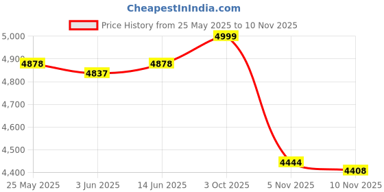amazon.in calandis CALANDIS™ Women's Rain Boots Waterproof Non Slip Rainboots for Outside Outdoor Cycling EU Size 38 | Boots | Womens Shoes calandis Price History Graph from 25 May 2025 to 10 Nov 2025