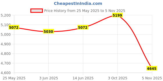 amazon.in calandis CALANDIS™ Women's Rain Boots Waterproof Non Slip Rainboots for Outside Outdoor Cycling EU Size 39 | Boots | Womens Shoes calandis Price History Graph from 25 May 2025 to 5 Nov 2025