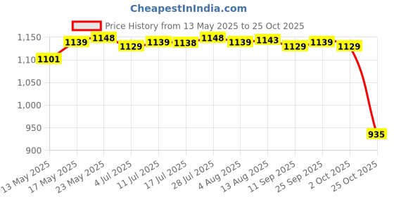 amazon.in calandis CALANDIS™ Womens Swimsuits High Waisted Bikini Set Padding Bathing Suits M Black | Swimwear | Womens Clothing calandis Price History Graph from 13 May 2025 to 25 Oct 2025