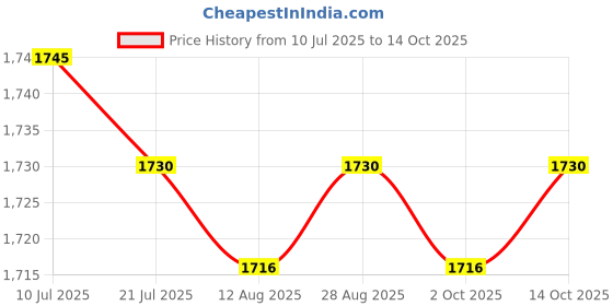 amazon.in CALANDIS™ Wood Center Pull Ball Yarn Winder Yarn String Storage Portable Handheld | Notions & Tools | Crocheting & Knitting | Needlecrafts & Yarn Price History Graph from 10 Jul 2025 to 14 Oct 2025