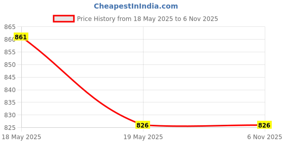 amazon.in CALANDIS™ Wood Edge Slicker Wool Daubers Applicator Leather Craft Working Hand Tool | Other Leather Tools | Leathercraft Tools | Leathercrafts Price History Graph from 18 May 2025 to 6 Nov 2025