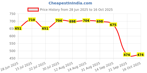 amazon.in CALANDIS™ Wood Handle Leather Edge Skiving Craft Tools Edge Beveler 1.2mm | Leathercrafts | Leathercraft Tools | Other Leather Tools Price History Graph from 28 Jun 2025 to 16 Oct 2025