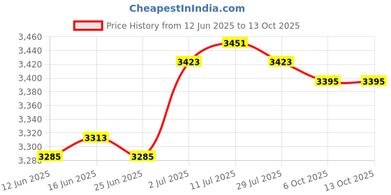 amazon.in CALANDIS™ Wooden Carry Basket with Handle Labs Storage Bin for Science Equipment Price History Graph from 12 Jun 2025 to 12 Oct 2025