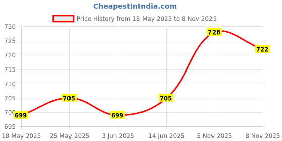 amazon.in CALANDIS™ Wooden Fencing Puppets Game Fun Bamboo Man Battle for Kids Adults Holiday | Other Games | Games Price History Graph from 18 May 2025 to 5 Nov 2025