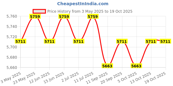 amazon.in CALANDIS™ Wooden Music Box Desktop Decor Assembly Model 13.5cmx13.5cmx17cm | Music & Art | Educational Price History Graph from 3 May 2025 to 17 Oct 2025