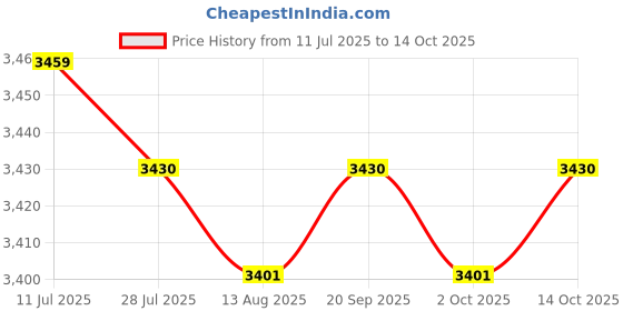 amazon.in CALANDIS™ Wooden Pull up Bar Handles Heavy Duty for Home Gym Rowing Attachment Fitness 4 Elastic Cords | Pull Up Bars | Strength Training | Fitness, Running & Yoga Price History Graph from 11 Jul 2025 to 14 Oct 2025