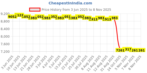 amazon.in calandis CALANDIS™ Wooden Router Shelf Modern 3 Tier Organizing for Living Room Office Speakers | Other Home Organization | Home Organization | Household Supplies & Cleaning calandis Price History Graph from 3 Jun 2025 to 3 Nov 2025