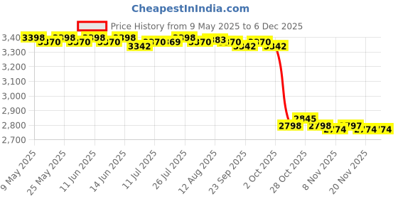 amazon.in CALANDIS™ Wooden Sauna Backrest Sauna Room Part Sauna Supplies Winter S Shape Backrest | Sauna Parts & Accessories | Pools & Spas | Yard, Garden & Outdoor Living Price History Graph from 9 May 2025 to 5 Dec 2025