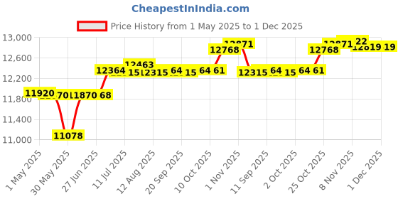 amazon.in CALANDIS™ Wooden Sauna Bucket and Ladle Set Temperature Humidity Meter SPA Accessories | Sauna Parts & Accessories | Pools & Spas | Yard, Garden & Outdoor Living Price History Graph from 1 May 2025 to 1 Dec 2025