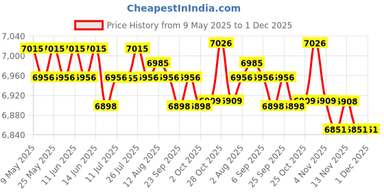 amazon.in CALANDIS™ Wooden Sauna Bucket Sand Timer Barrel for SPA Swimming Pool Sauna Steam Room | Sauna Parts & Accessories | Pools & Spas | Yard, Garden & Outdoor Living Price History Graph from 9 May 2025 to 30 Nov 2025