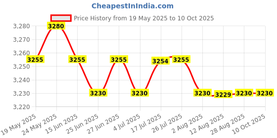 amazon.in CALANDIS™ Woodworking Drill Guide Bit 5-10mm Vertical Hole Position Locator Blue | Routers | Power Tools | Tools Price History Graph from 19 May 2025 to 10 Oct 2025