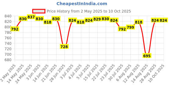 amazon.in CALANDIS™ Woofer Subwoofer Speaker 2" Loudspeaker Upgrade 10W Low Noise Classic Woofer | Home Speakers & Subwoofers | TV Video & Home Audio Price History Graph from 2 May 2025 to 10 Oct 2025
