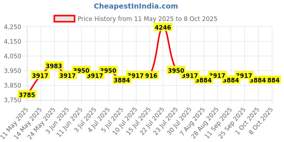 amazon.in CALANDIS™ Woofer Subwoofer Speaker 4 om Player Low Noise Full Frequency for Home | Home Speakers & Subwoofers | TV Video & Home Audio Price History Graph from 11 May 2025 to 8 Oct 2025