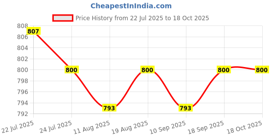 amazon.in CALANDIS™ Woofer Subwoofer Speaker Durable HiFi Amplifier Speaker for Home Theater Car | Home Speakers & Subwoofers | TV Video & Home Audio Price History Graph from 22 Jul 2025 to 18 Oct 2025