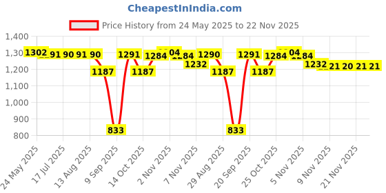amazon.in CALANDIS™ Woofer Subwoofer Speaker Modified Speaker 2 inch for Ships Home Theater Auto | Home Speakers & Subwoofers | TV Video & Home Audio Price History Graph from 24 May 2025 to 21 Nov 2025