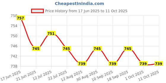 amazon.in CALANDIS™ Woofer Subwoofer Speaker Stereo for Multimedia Speakers Vehicle Home Theater Price History Graph from 17 Jun 2025 to 11 Oct 2025