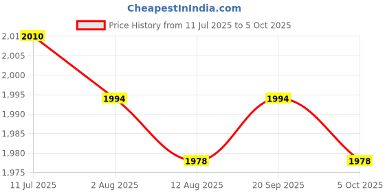 amazon.in CALANDIS™ Wool Felting Needle Finger Cots for Professional Make Beautiful Felt Animals | Roving Wool & Fibers | Spinning & Felting Price History Graph from 11 Jul 2025 to 5 Oct 2025