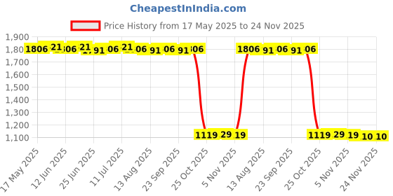 amazon.in CALANDIS™ Wool Needle Felt Kit DIY Gift Ornament Painting Picture for Friends Birthday B | Roving Wool & Fibers | Spinning & Felting | Needlecrafts & Yarn Price History Graph from 17 May 2025 to 24 Nov 2025