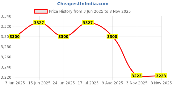 amazon.in CALANDIS™ Woven Seat Cushion Flat Meditation Cushion for Tea Ceremony Living Room Home 6 cm Height | Cushions & Pads | Patio & Garden Furniture | I2 Price History Graph from 3 Jun 2025 to 3 Nov 2025