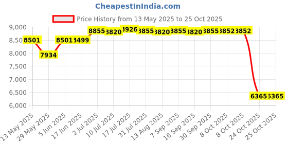 amazon.in calandis CALANDIS™ Wrestling Shoes Foot Gear Fighting Shoes Footwear for Athletic MMA Muay Thai Length 26cm | Shoes & Footwear | Clothing Shoes & Accessories | Boxing Martial Arts & MMA calandis Price History Graph from 13 May 2025 to 24 Oct 2025