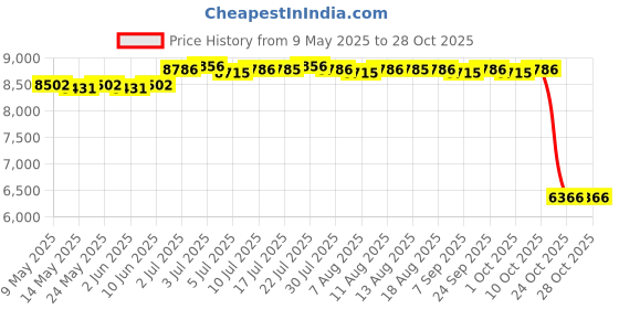 amazon.in calandis CALANDIS™ Wrestling Shoes Foot Gear Fighting Shoes Footwear for Athletic MMA Muay Thai Length 26cm | Shoes & Footwear | Clothing Shoes & Accessories | Boxing Martial Arts & MMA calandis Price History Graph from 9 May 2025 to 28 Oct 2025