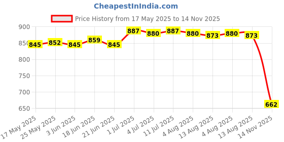 amazon.in CALANDIS™ Wrist Sweatband Unisex Cooling Wristband Sweat Band Towel for Running Yoga Black | Sweatbands | Clothing & Accessories | Fitness, Running & Yoga Price History Graph from 17 May 2025 to 14 Nov 2025