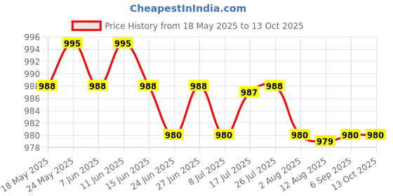 amazon.in CALANDIS™ Wrist Water Bottle 200ml Drinking for Long Distance Running Triathlon Travel Orange Price History Graph from 18 May 2025 to 13 Oct 2025