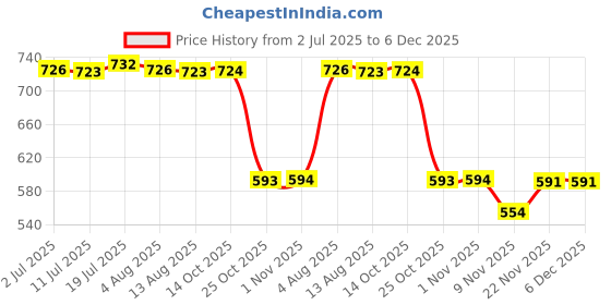 amazon.in CALANDIS™ Wrist Workout Brace Weightlifting Wrist Wrap for Dumbbell Gym Weightlifting Left | Gloves Straps & Hooks | Strength Training | Fitness Running & Yoga Price History Graph from 2 Jul 2025 to 6 Dec 2025