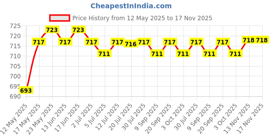 amazon.in calandis CALANDIS™ X Shape Suspender Adjustable Heavy Duty Strap Stretchy with 4 Clips Braces 1 | Other Mens Accessories | Mens Accessories calandis Price History Graph from 12 May 2025 to 16 Nov 2025