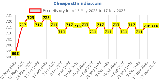 amazon.in calandis CALANDIS™ X Shape Suspender Adjustable Heavy Duty Strap Stretchy with 4 Clips Braces 2 | Other Mens Accessories | Mens Accessories calandis Price History Graph from 12 May 2025 to 16 Nov 2025