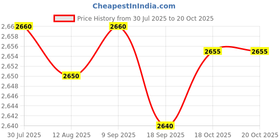 amazon.in CALANDIS™ X73010 Flexible Accessory Replace Parts Diaphragm | Pool Cleaners & Vacuums | Pool Cleaning Tools | Pools & Spas | Yard, Garden & Outdoor Living Price History Graph from 30 Jul 2025 to 20 Oct 2025
