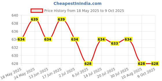 amazon.in CALANDIS™ Xenon Lamp Flashtube Premium Durable Flash Tube Repair Part for Godox TT350 | Flashes | Flashes & Flash Accessories Price History Graph from 18 May 2025 to 9 Oct 2025