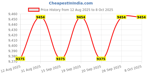 amazon.in Calandis™ Xm-18Se Controller Automatic Control Temperature Humidity Sensor Price History Graph from 12 Aug 2025 to 7 Oct 2025
