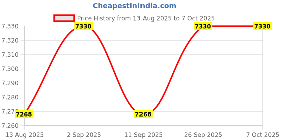 amazon.in Calandis™ Xm18K-1 Multifunction Controller Temperature Humidity Egg Poultry Price History Graph from 13 Aug 2025 to 6 Oct 2025
