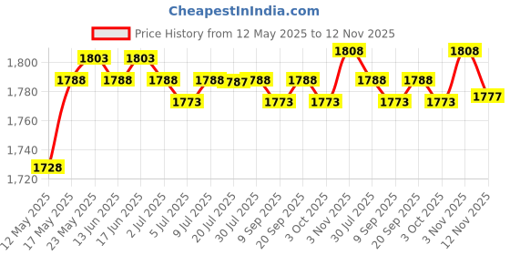 amazon.in calandis CALANDIS™ Y-Back Shape Adjustable Straps Clip-On Elastic Pant Suspenders Black L | Pants | Motorcycle Street Gear | Apparel & Merchandise | Parts & Accessories calandis Price History Graph from 12 May 2025 to 12 Nov 2025