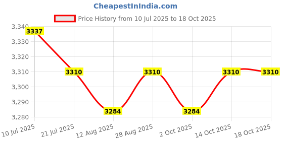 amazon.in CALANDIS™ Yarn Winder Manual Portable Wool Winder for Knitting Lovers Beginners Sister | Notions & Tools | Crocheting & Knitting | Needlecrafts & Yarn Price History Graph from 10 Jul 2025 to 18 Oct 2025