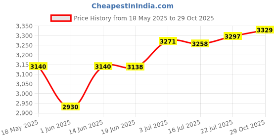 amazon.in CALANDIS™ Yoga Block Nonslip Home Gym Supportive and Flexibility Brick Cork Yoga Brick Style A | Yoga Props | Yoga & Pilates | Fitness, Running & Yoga Price History Graph from 18 May 2025 to 29 Oct 2025