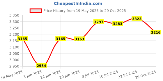 amazon.in CALANDIS™ Yoga Block Nonslip Home Gym Supportive and Flexibility Brick Cork Yoga Brick Style B | Yoga Props | Yoga & Pilates | Fitness, Running & Yoga Price History Graph from 19 May 2025 to 29 Oct 2025