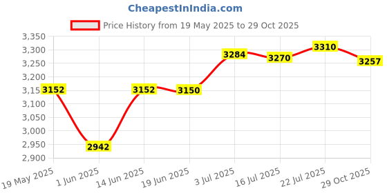 amazon.in CALANDIS™ Yoga Block Nonslip Home Gym Supportive and Flexibility Brick Cork Yoga Brick Style C | Yoga Props | Yoga & Pilates | Fitness, Running & Yoga Price History Graph from 19 May 2025 to 29 Oct 2025