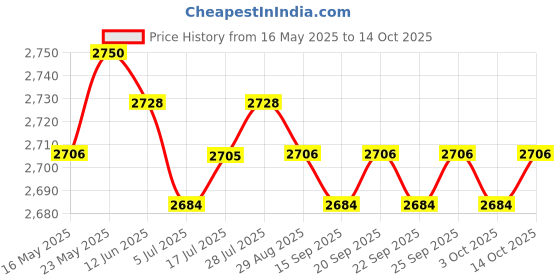 amazon.in CALANDIS™ Yoga Blocks Exercise Balance Workout Stretching Flexibility Improve Practice | Yoga Props | Yoga & Pilates | Fitness, Running & Yoga Price History Graph from 16 May 2025 to 14 Oct 2025