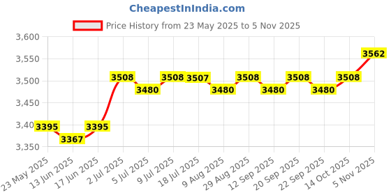 amazon.in CALANDIS™ Yoga Bolster Lightweight Removable Cover for Legs Support Poses Modification Brown | Yoga Props | Yoga & Pilates | Fitness, Running & Yoga Price History Graph from 23 May 2025 to 5 Nov 2025