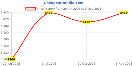 amazon.in CALANDIS™ Yoga Bolster Lightweight Removable Cover for Legs Support Poses Modification Grey | Yoga Props | Yoga & Pilates | Fitness, Running & Yoga Price History Graph from 30 Jun 2025 to 30 Oct 2025