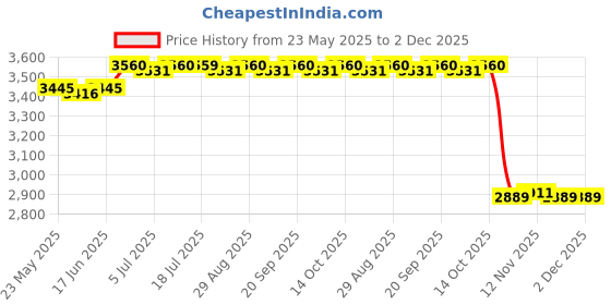 amazon.in CALANDIS™ Yoga Bolster Lightweight Removable Cover for Legs Support Poses Modification Violet | Yoga Props | Yoga & Pilates | Fitness, Running & Yoga Price History Graph from 23 May 2025 to 2 Dec 2025