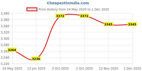 amazon.in calandis CALANDIS™ Yoga Bolster Pillow Removable Cover Easy to Carry Women with Carrying Handle Green | Yoga Props | Yoga & Pilates | Fitness, Running & Yoga calandis Price History Graph from 24 May 2025 to 1 Dec 2025