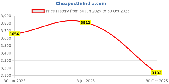 amazon.in CALANDIS™ Yoga Bolster Yoga Pillow for Yoga Practice Poses Modification Yoga Beginners Gray | Yoga Props | Yoga & Pilates | Fitness, Running & Yoga Price History Graph from 30 Jun 2025 to 30 Oct 2025