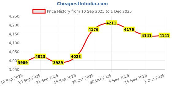 amazon.in CALANDIS™ Yoga Cube Stool Sofa Bench Footstool Block for Workout Office Dressing Table Green | Yoga Props | Yoga & Pilates | Fitness, Running & Yoga Price History Graph from 10 Sep 2025 to 30 Nov 2025