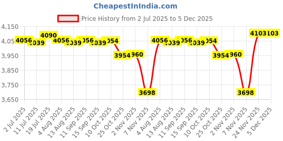 amazon.in CALANDIS™ Yoga Cube Stool Sofa Bench Footstool Block for Workout Office Dressing Table Purple | Yoga Props | Yoga & Pilates | Fitness, Running & Yoga Price History Graph from 2 Jul 2025 to 5 Dec 2025
